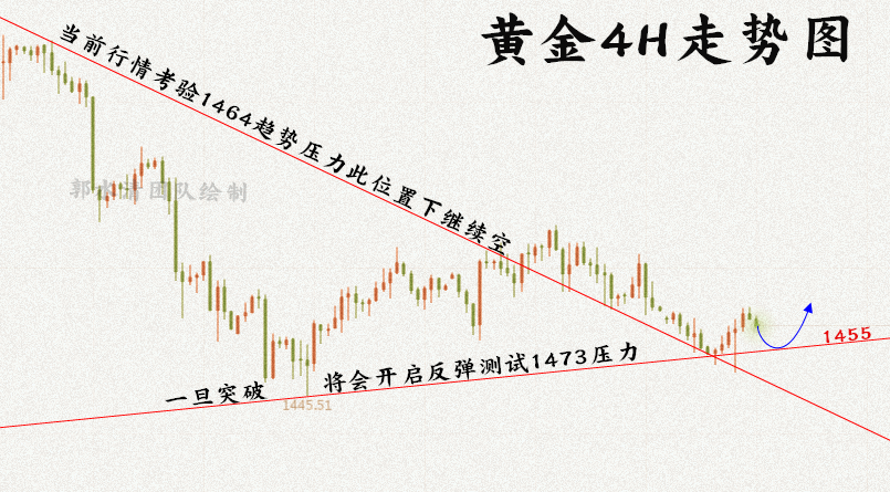 11.27黄金4H走势图.png