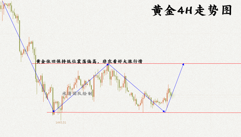 12.2黄金4H走势图.png