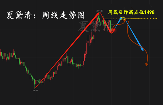 11.30黄金周线走势图_副本.png