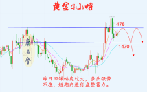 康瑞兮：12.5黄金盘整蓄力开启，反弹1478空单进场。