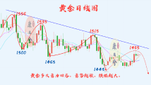 康瑞兮：12.7黄金美数据连传佳音，下周反弹继续空。