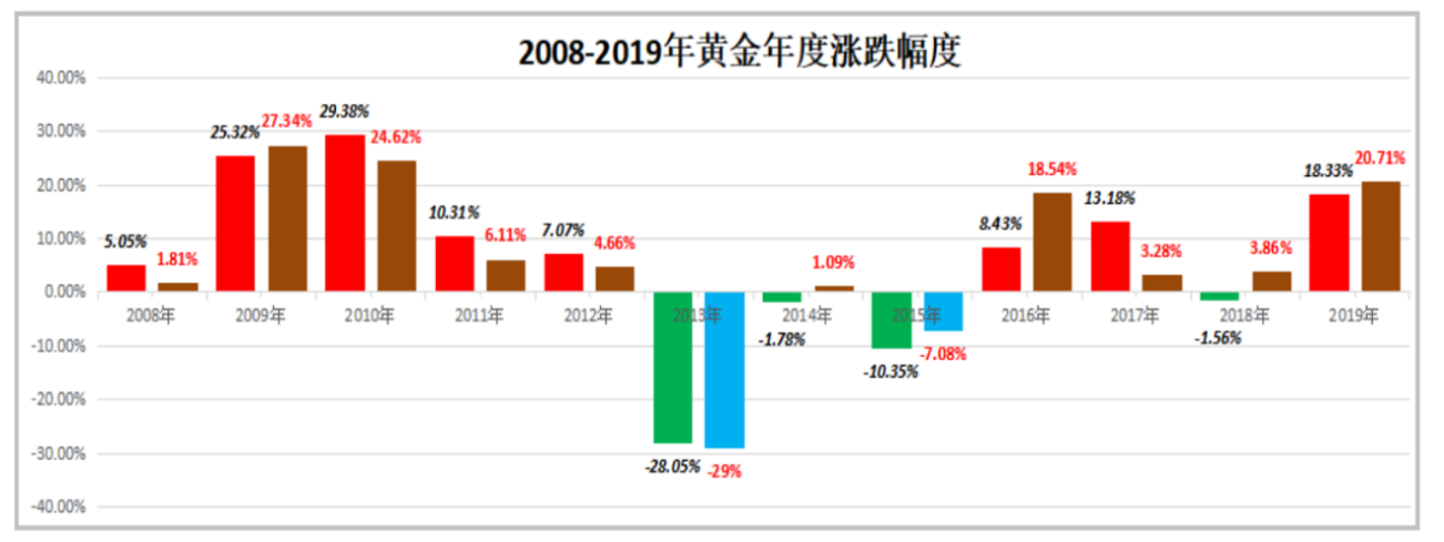 黄金2008-2019年度涨跌幅.png