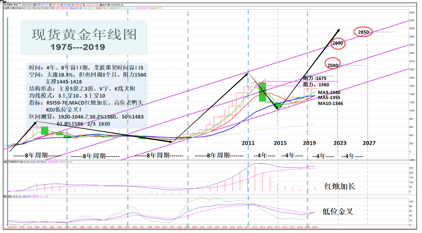 黄金年线图.png