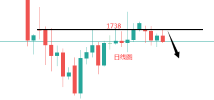 鸿财骑士：3.25黄金震荡区间收窄1732附近空，原油美盘空