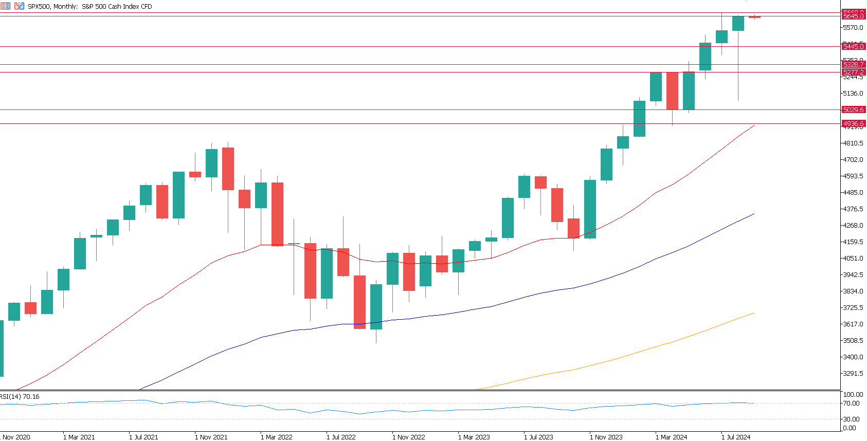 SPX500Monthly.png