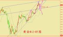 朱彘羽：4.15黄金晚间多头依旧，谨慎追多！