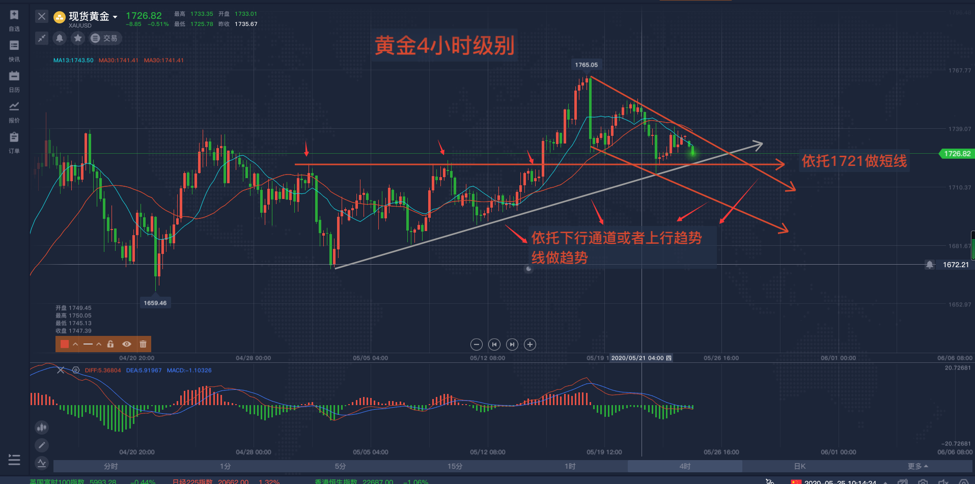 5月25日黄金4小时级别走势.png