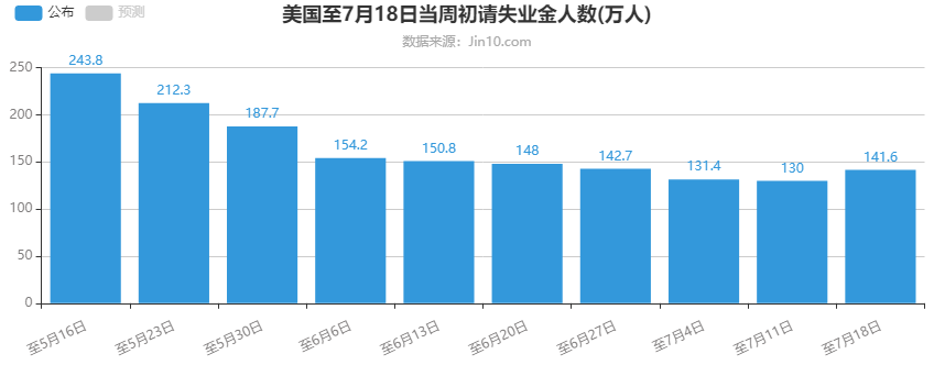 美国至7月18日当周初请失业金人数(万人).png