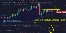 韩币钰：11.18比特币和以太坊日线拉伸受阻大跌晚间操作建议做空？