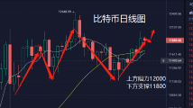 炒币女神：9.2比特币以太坊上涨空间有待开启 被套怎么办