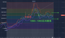 4.4李鑫豪：黄金区间内震荡寻求突破，白银原油最新行情走势分析及操作建议