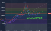 4.7李鑫豪：多空大战一触即发，提前预判布局现货黄金趋势分析，白银原油策略指导