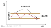 单币对冲EA 对冲套利技术原理