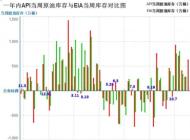 找外汇：什么是API，什么是EIA？两者之间有什么关联？