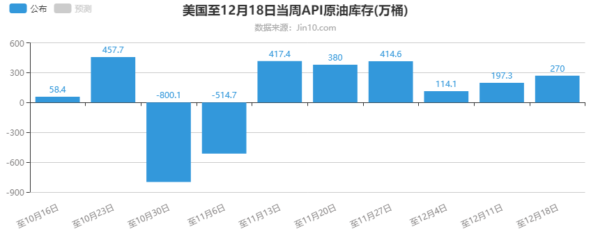 美国至12月18日当周API原油库存(万桶).png