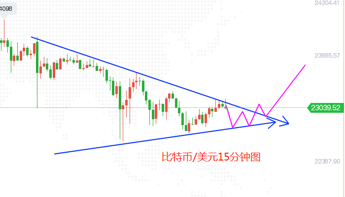 2比特币15分钟图.png