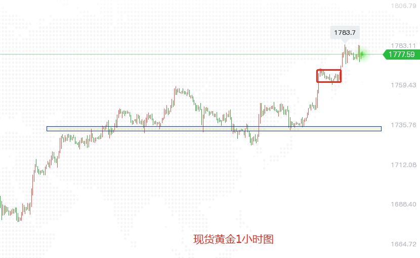 黄金1小时图.png