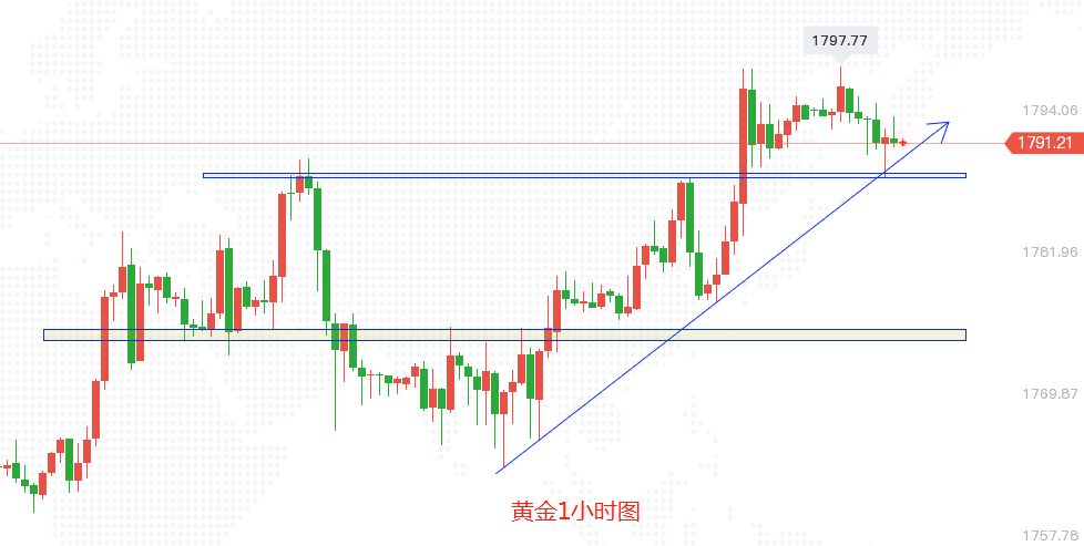 黄金1小时图.png