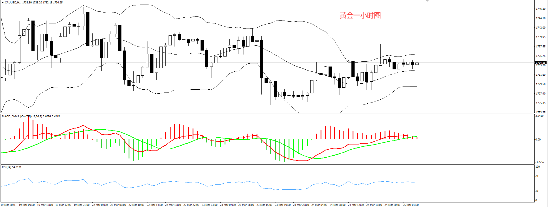 3.25am黄金1H图.png