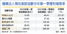 美国财报周报喜　美股多头吸钞1500亿美金