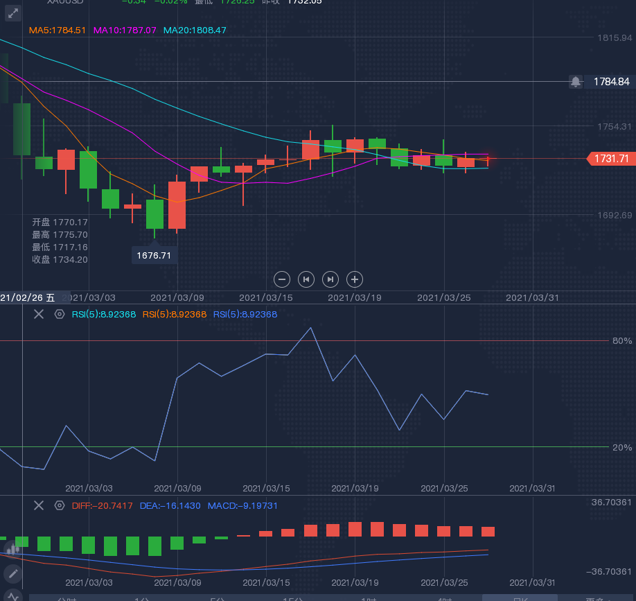 黄金 3.29 均线 macd rsi.png