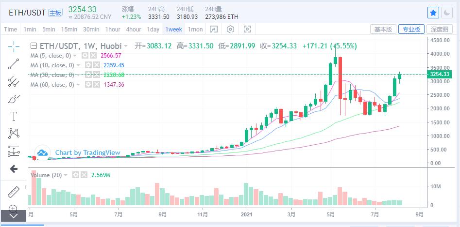 币圈最新消息丨8.14比特币、以太坊、ADA最新行情分析！