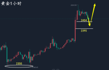 万锦晟7.12黄金强势大涨延续多，何时能再度破高！