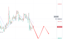 邹彬晟：6.28黄金如期规律运行,今日黄金原油走势分析