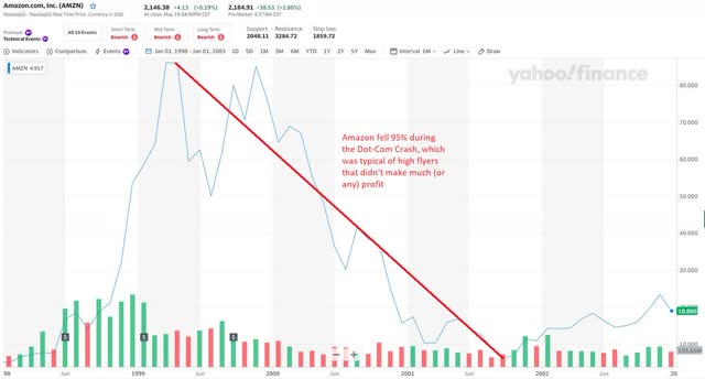 亚马逊在网络泡沫破裂期间下跌了95%（雅虎财经）