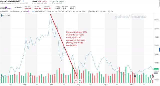 在网络泡沫破裂期间，微软下跌了65%（雅虎财经）