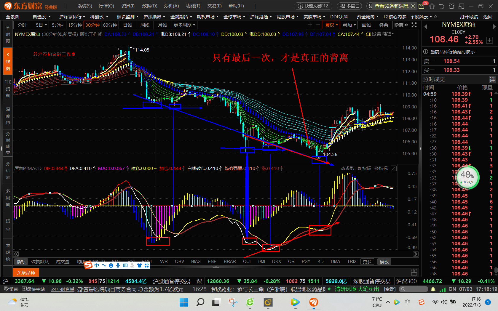 菲尔泰勒对MACD顶底背离的认识