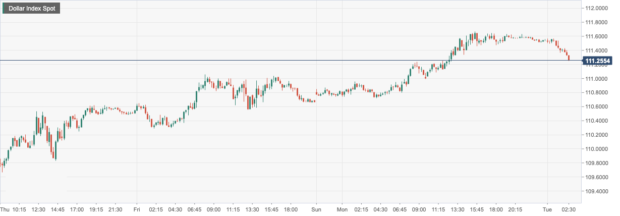 Dollar Index Spot.png