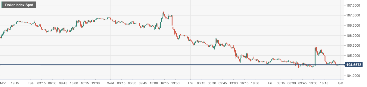 Dollar Index Spot.png