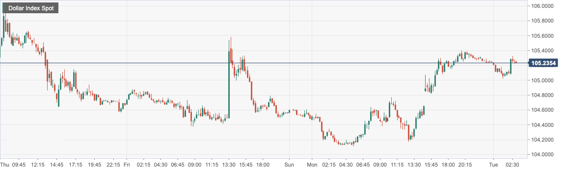 Dollar Index Spot.png