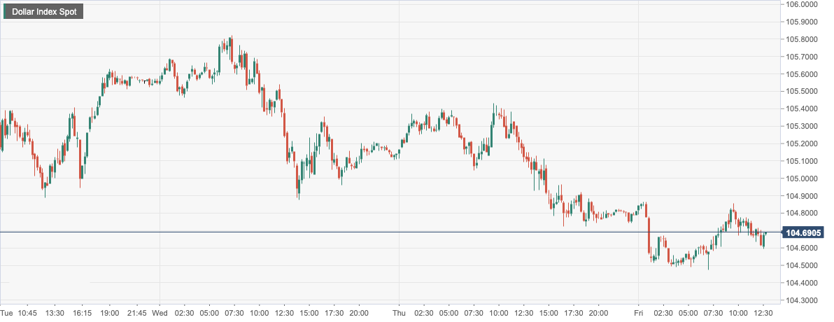 Dollar Index Spot.png