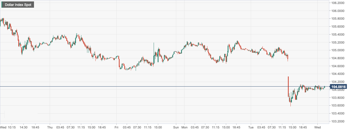 Dollar Index Spot.png