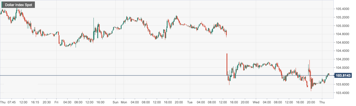 Dollar Index Spot.png