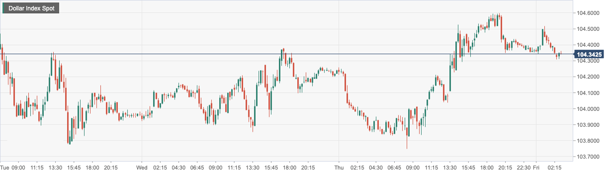 Dollar Index Spot.png