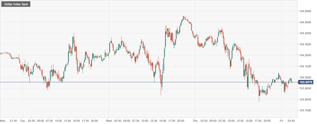 Dollar Index Spot.png