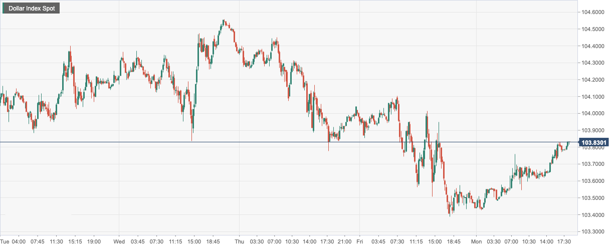 Dollar Index Spot.png