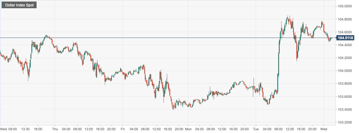 Dollar Index Spot.png