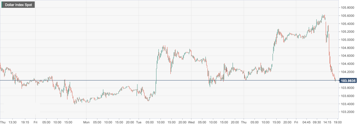 Dollar Index Spot.png