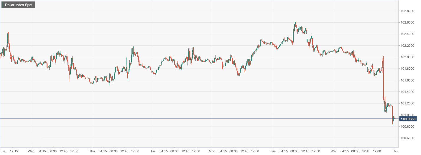 Dollar Index Spot.png