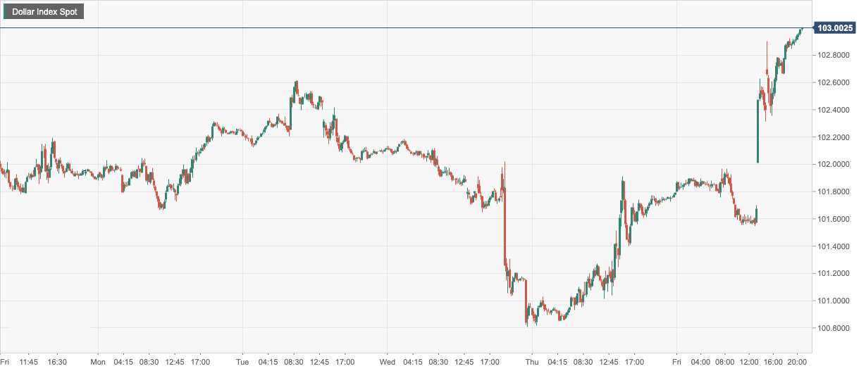 Dollar Index Spot.png