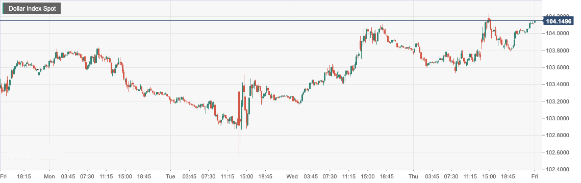 Dollar Index Spot.png