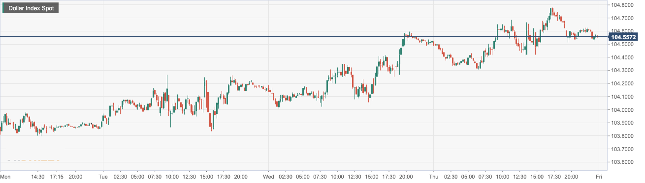 Dollar Index Spot.png