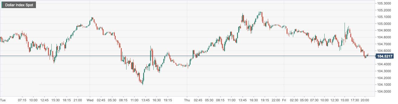 Dollar Index Spot.png