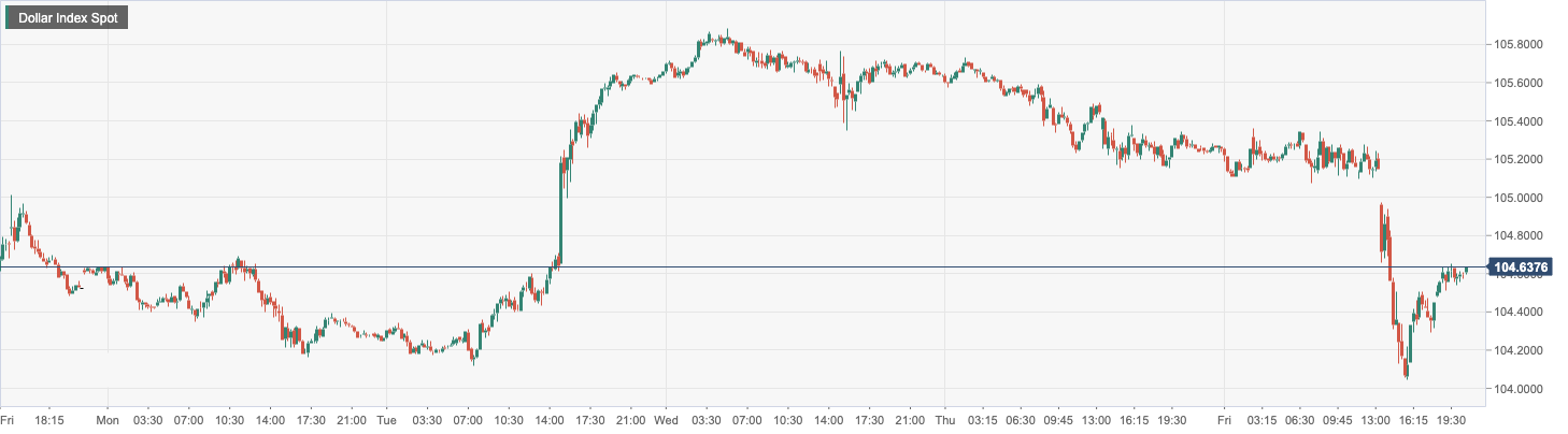 Dollar Index Spot.png