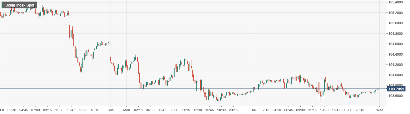 Dollar Index Spot.png