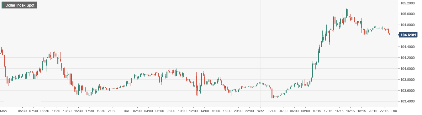 Dollar Index Spot.png